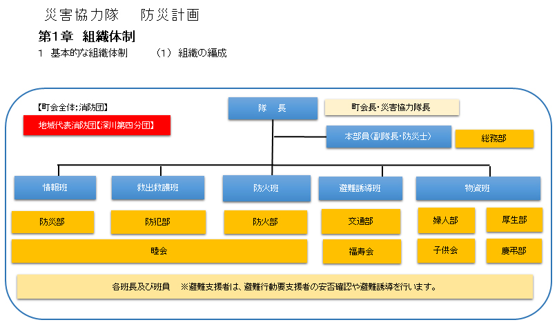 災害協力隊の組織図